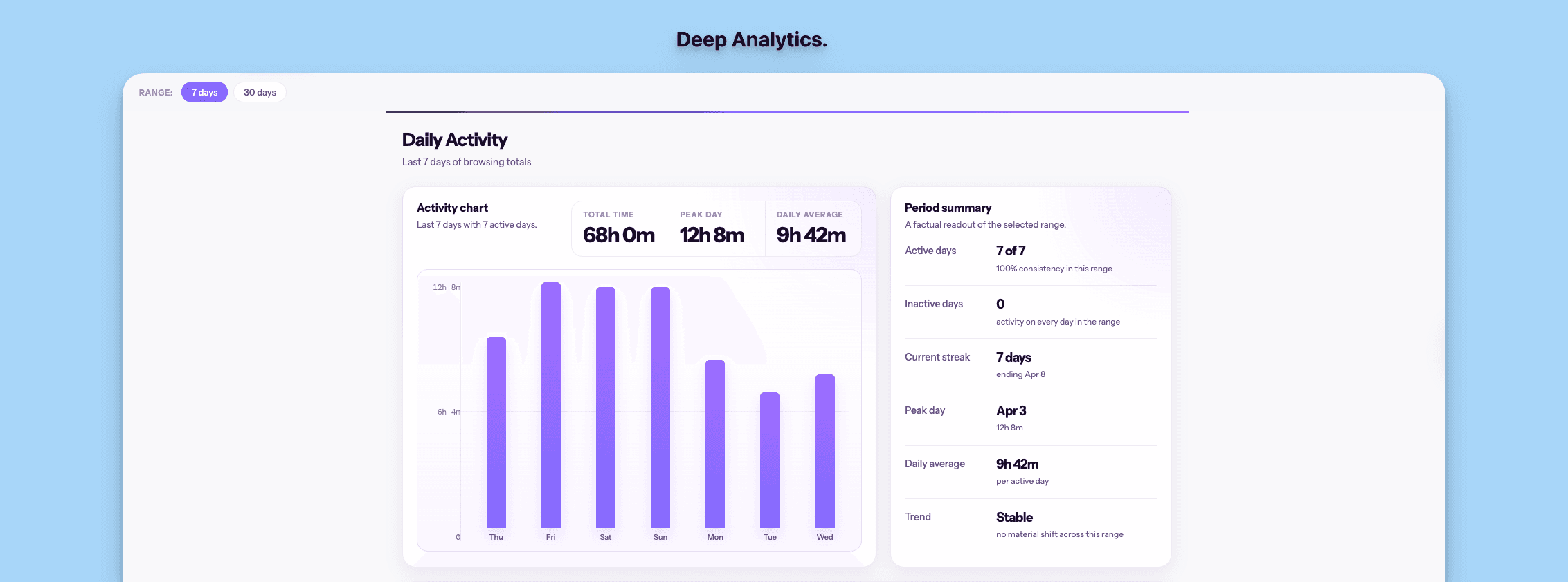 Amethyst dashboard showing active browsing time by domain