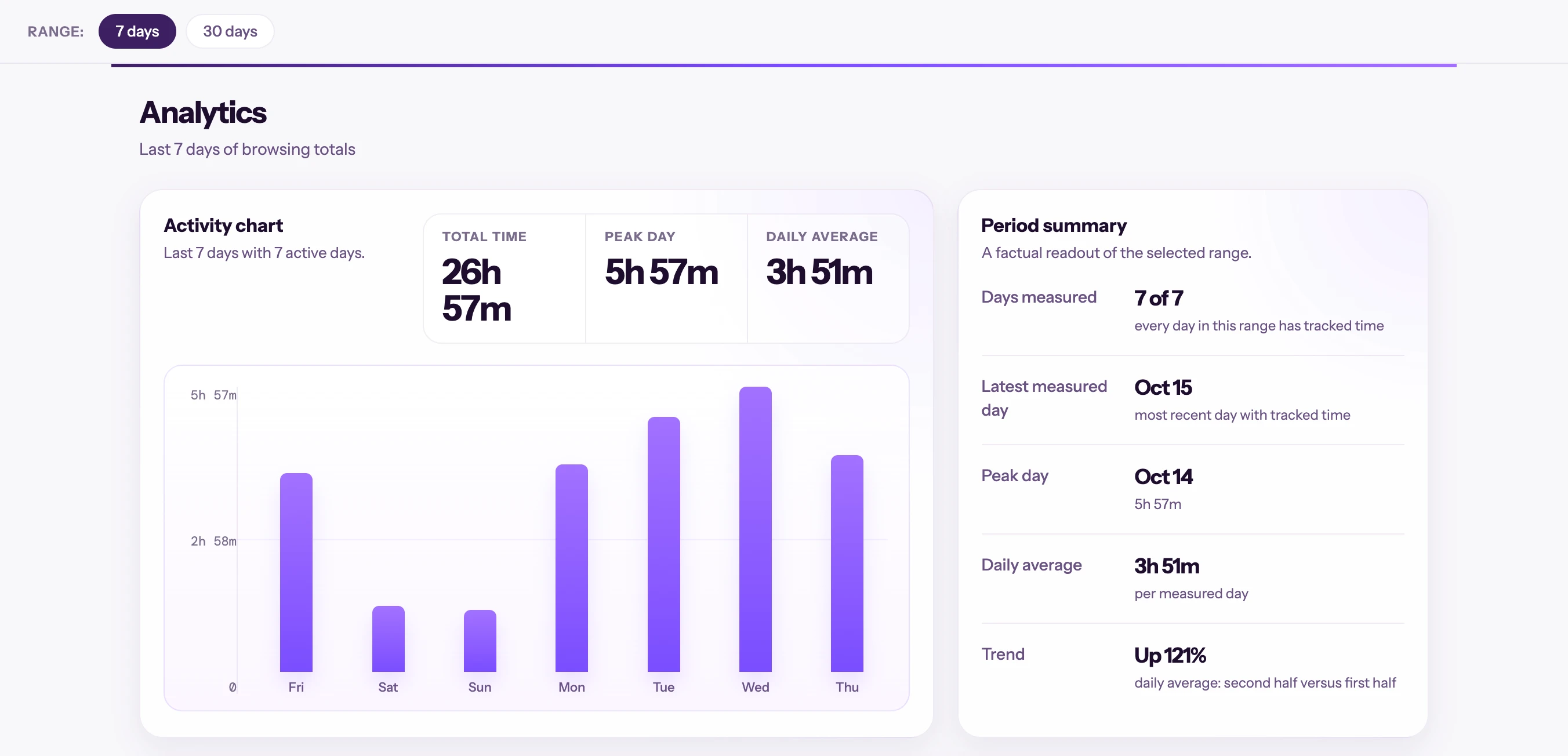 Gráfico de actividad diaria de Amethyst y resumen de los últimos 7 días de navegación