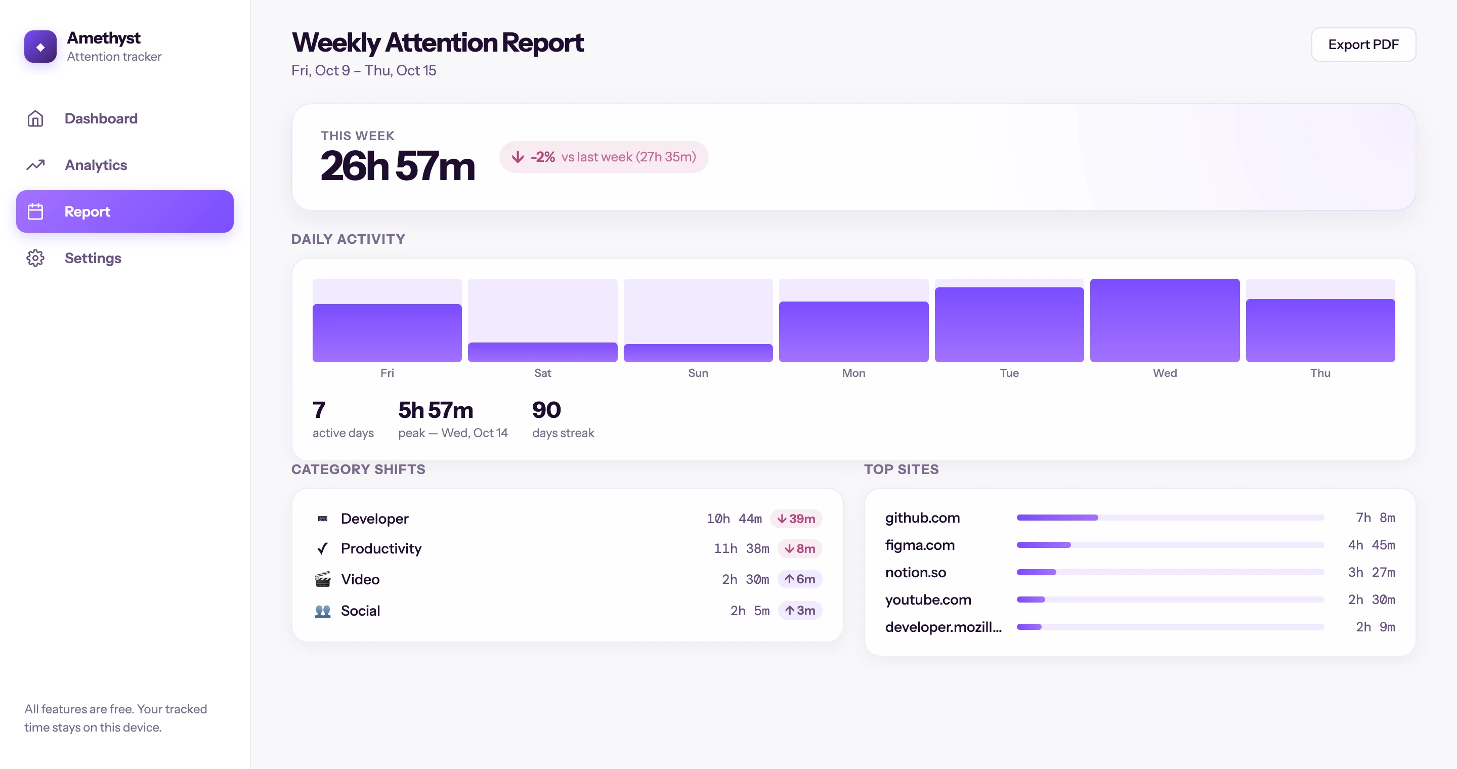 Amethyst weekly report with daily activity, category shifts, and top sites using demo data