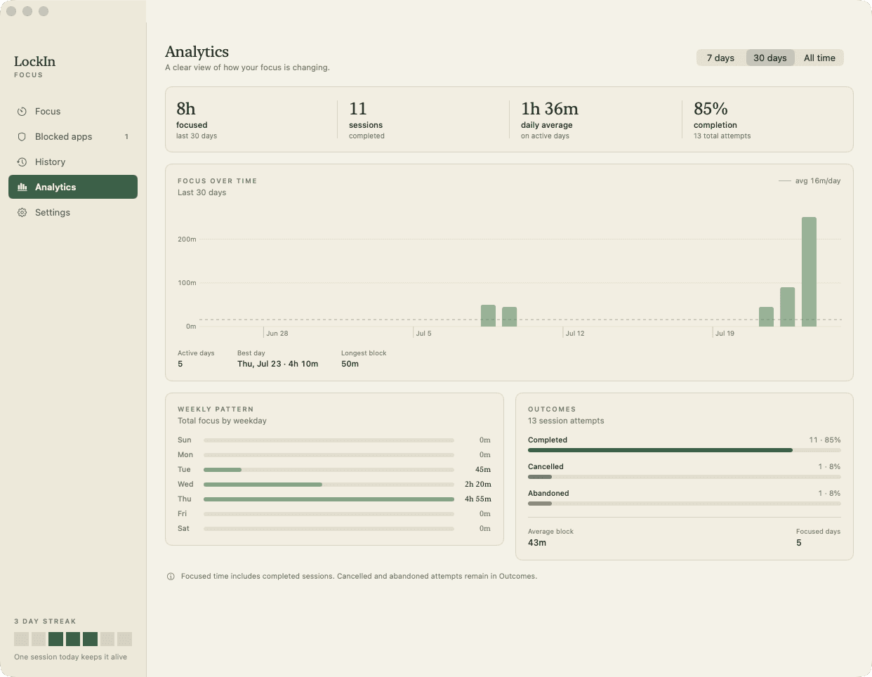LockIn local analytics with focus totals, trend chart, and outcomes
