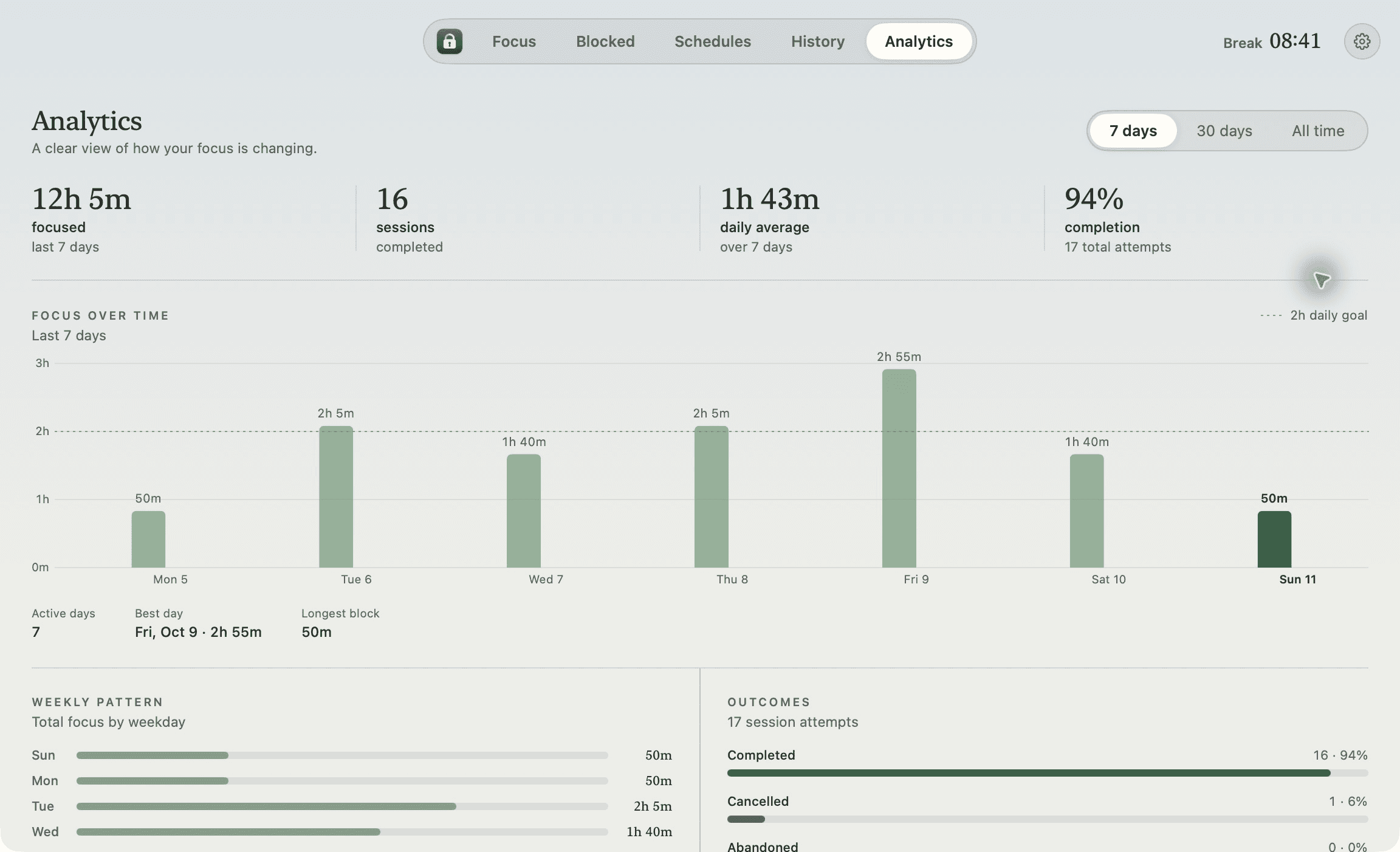 Quietwhile analytics with focused time, sessions, and the weekly pattern
